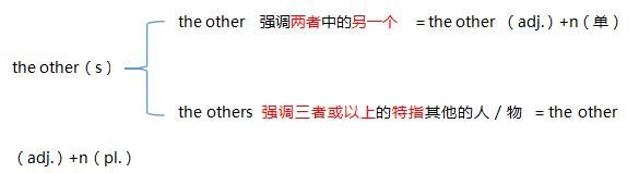 英语中的主从关系（一文带你了解英语中的other家族）(2)