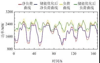 电网调峰手段有哪些（储能在电网调峰中的角色）(3)