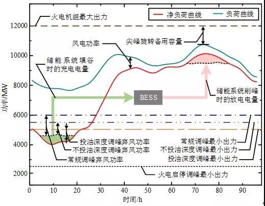 电网调峰手段有哪些（储能在电网调峰中的角色）