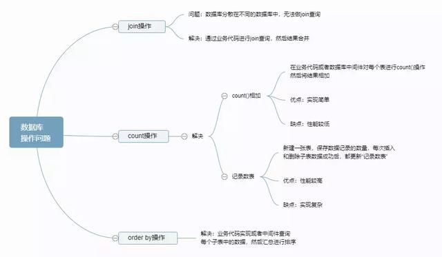 高效数据库集群方案（浅谈高性能数据库集群）(8)