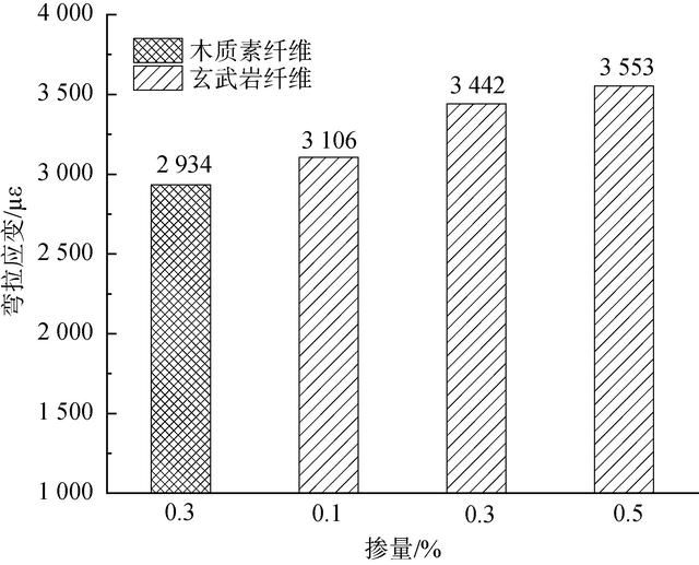 玄武岩纤维网格验收标准（玄武岩纤维在重载SBS沥青玛蹄脂碎石混合料路面中的应用）(7)