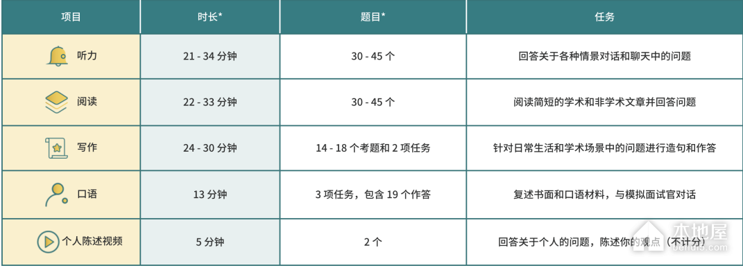 托福Essentials考试考什么