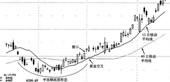 k线与均线的总结（图解K线与均线结合应用）(5)