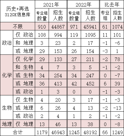 江苏省高考人数大数据汇总（2022）