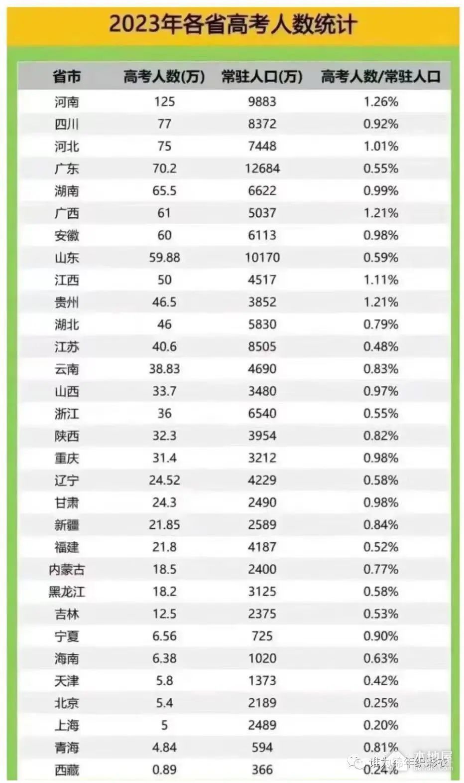 全国各省市高考人数统计汇总（2023）