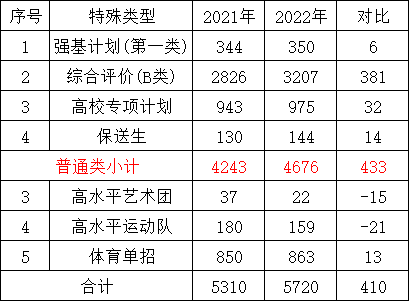 江苏省高考人数大数据汇总（2022）