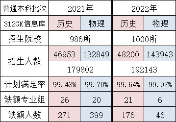 江苏省高考人数大数据汇总（2022）