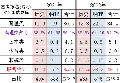 江苏省高考人数大数据汇总（2022）