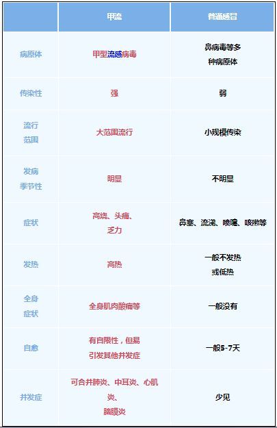 甲流症状主要表现有哪些？与普通感冒有啥区别?
