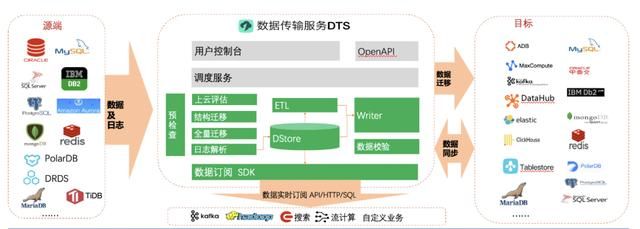阿里最新的数据仓库建模（阿里云发布一站式敏捷数据仓库解决方案）