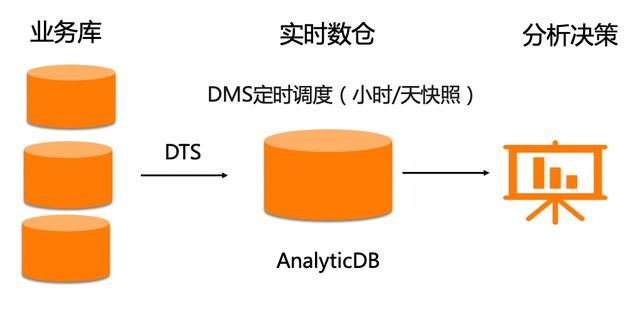 阿里最新的数据仓库建模（阿里云发布一站式敏捷数据仓库解决方案）(2)