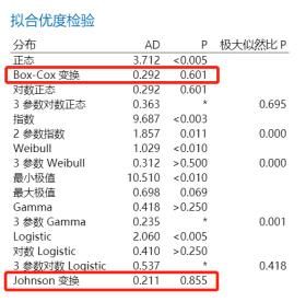 非正态数据怎么转正态（过程能力分析02Box-Cox变换）(10)