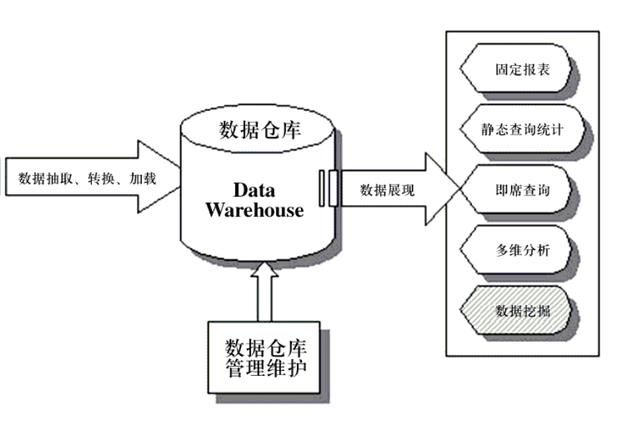 数据库与现实的仓库有什么区别（不会再有数据仓库了）(7)