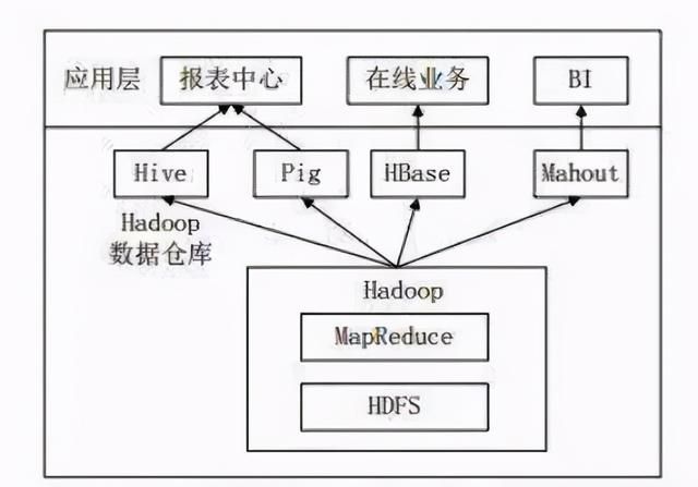 数据库与现实的仓库有什么区别（不会再有数据仓库了）(8)