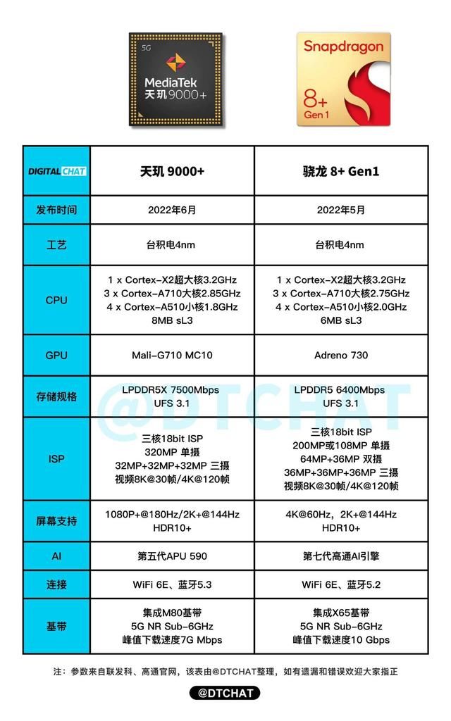 哪款手机用的天玑9000的芯片（芯片界的科技与狠活）(4)