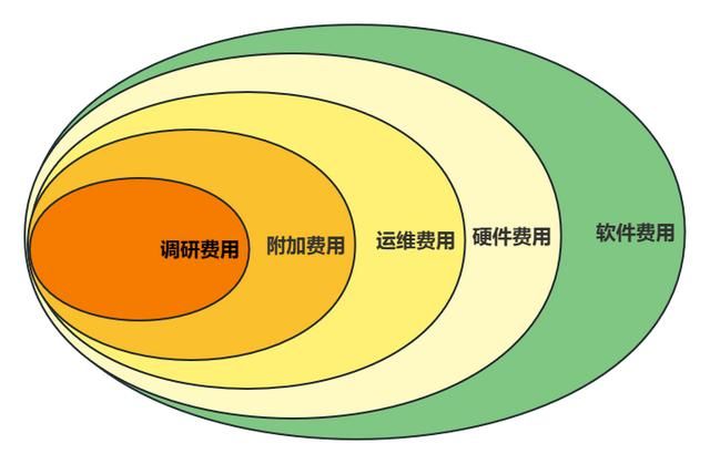 软件项目成本制度（软件项目的成本构成及估算）