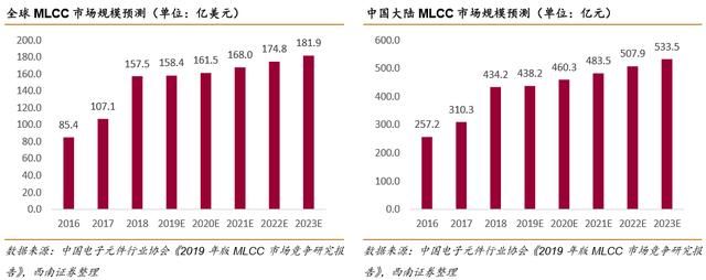 mlcc国产替代前景（手机5G物联网）(13)