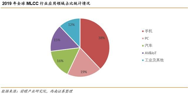 mlcc国产替代前景（手机5G物联网）(7)