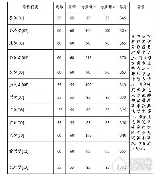 浙江大学考研各学科复试分数线（2023）