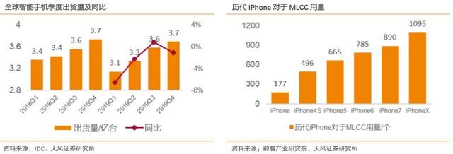 mlcc国产替代前景（手机5G物联网）(8)