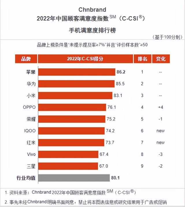 oppo手机竞争力分析（2022年手机品牌满意度排名）