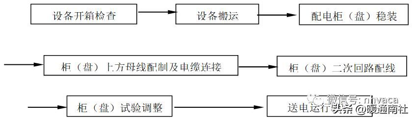 配电箱安装施工方案及技术措施（配电箱安装技术交底）