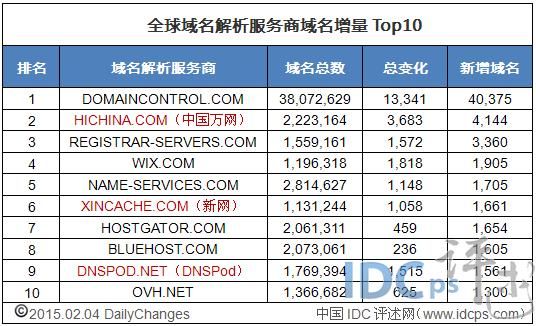 域名服务系统排名（国内域名系统建设）