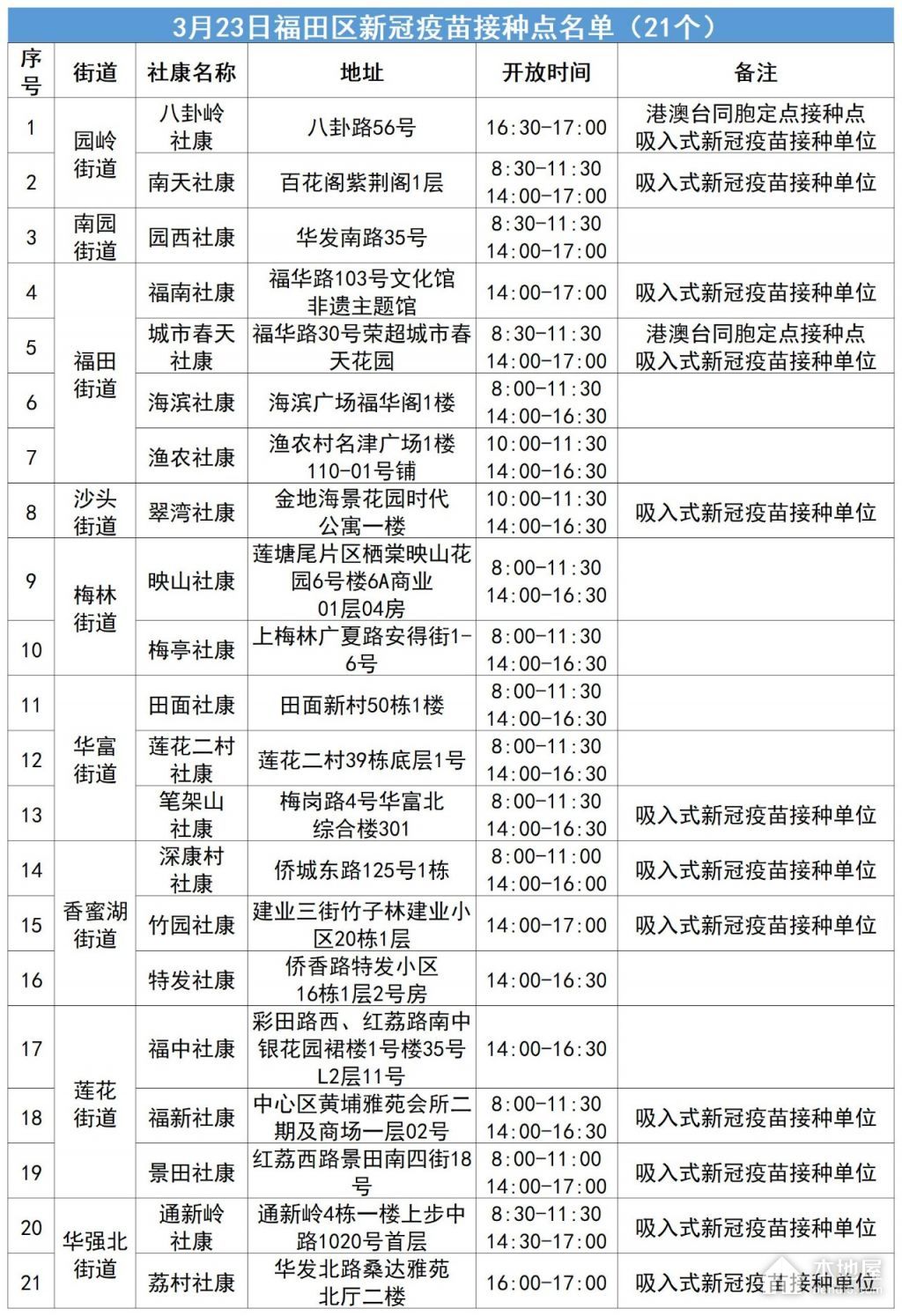 深圳福田区2023年3月23日新冠<font color='red'>疫苗</font>接种点一览
