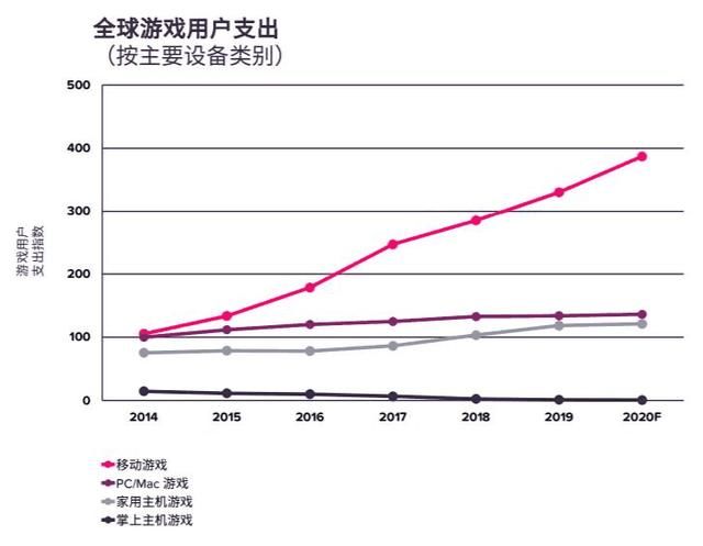 最新手游收入（手机游戏营收碾压PC和主机）