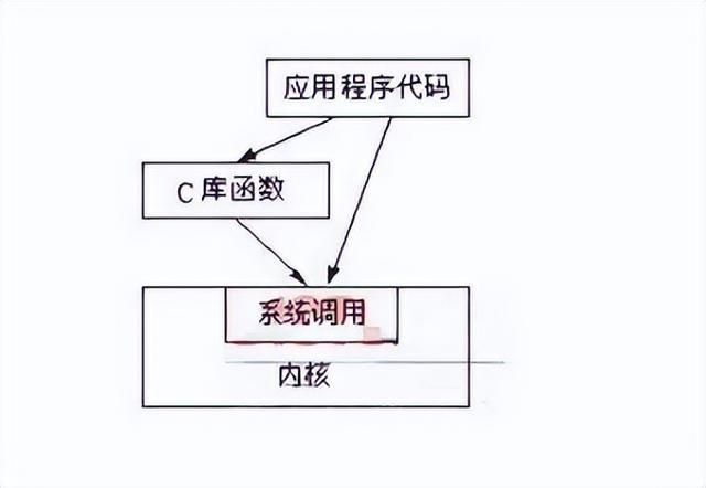 基础系统函数教程（让你从根本上了解系统函数）