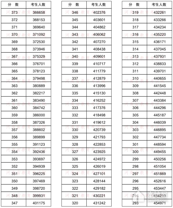 河南省高考一分一段表（2022）