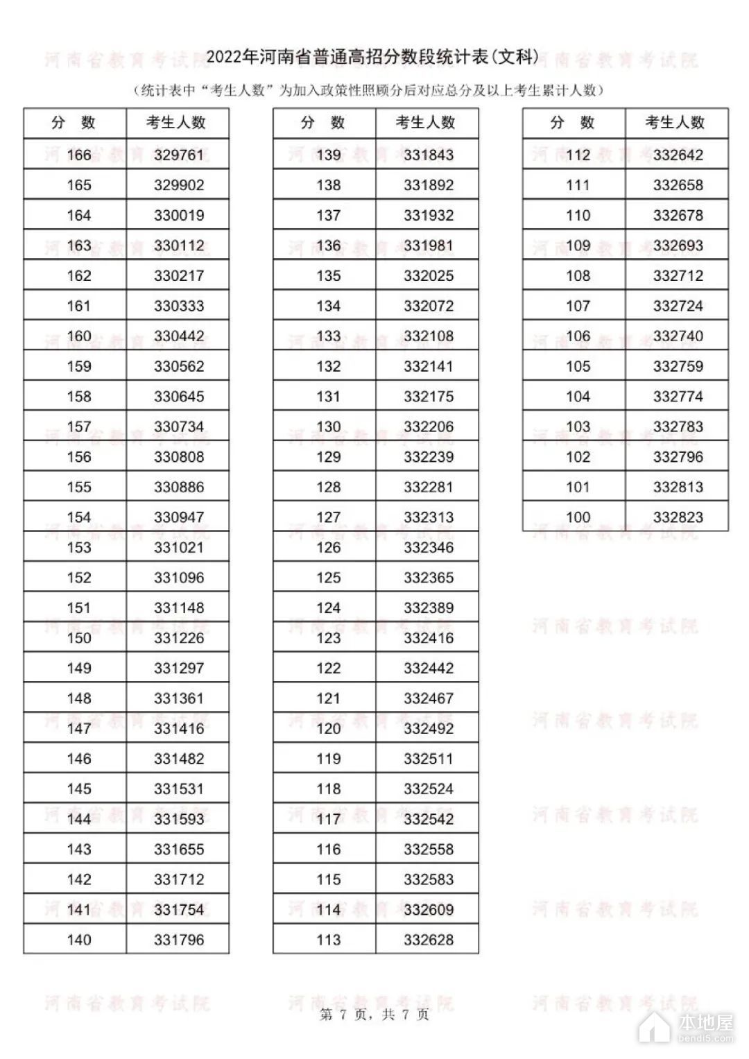 河南省高考一分一段表（2022）