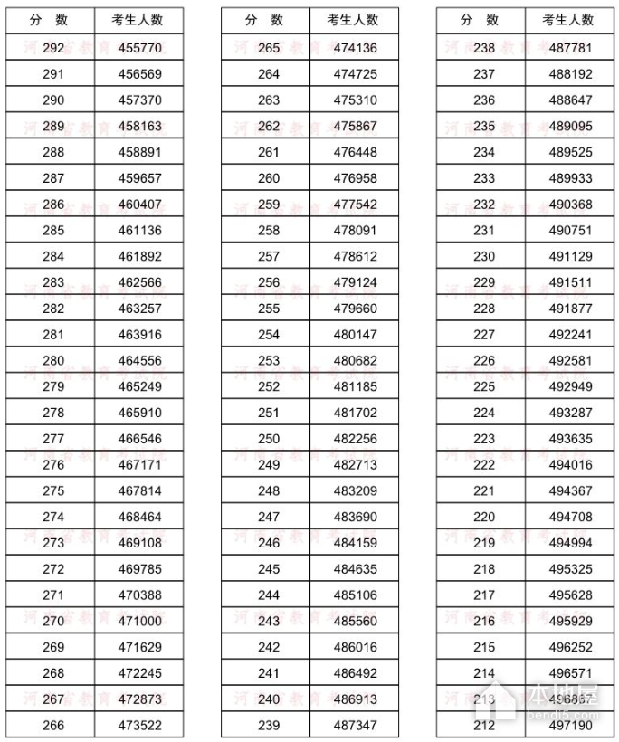 河南省高考一分一段表（2022）