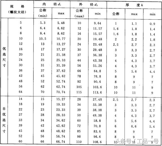 垫圈尺寸一览表（平垫圈规格型号尺寸表大全）(9)