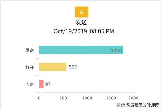 免费邮件营销（邮件营销工具推荐）(4)