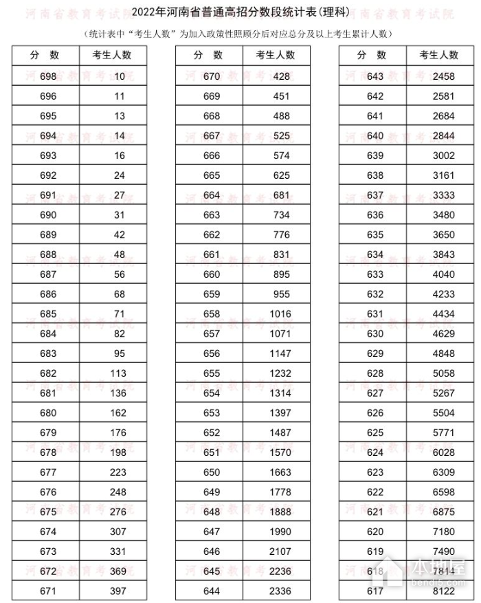 河南省高考一分一段表（2022）