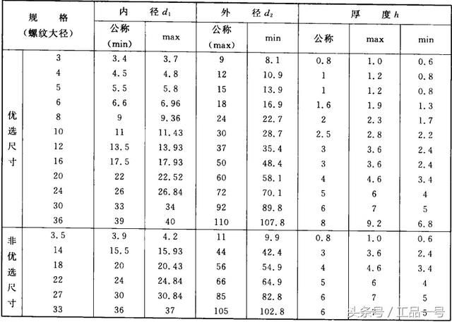 垫圈尺寸一览表（平垫圈规格型号尺寸表大全）(6)