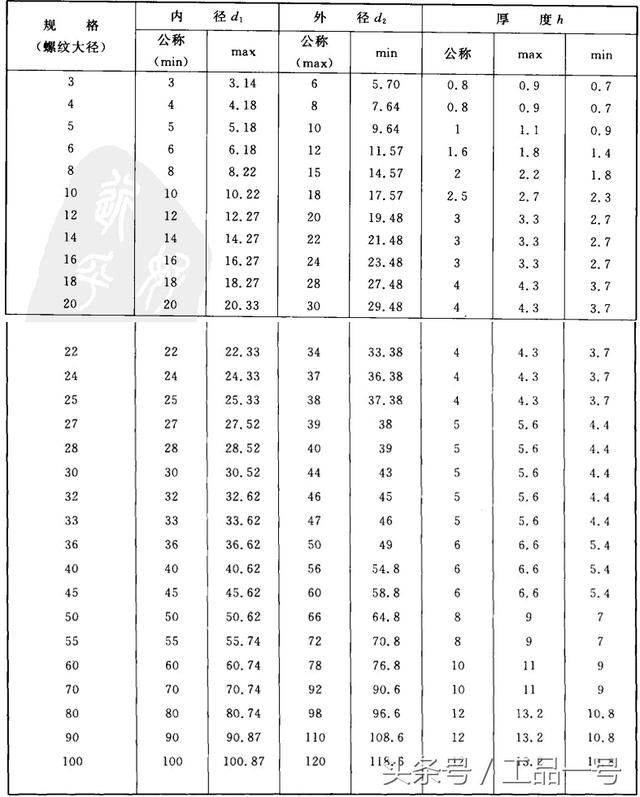 垫圈尺寸一览表（平垫圈规格型号尺寸表大全）(10)