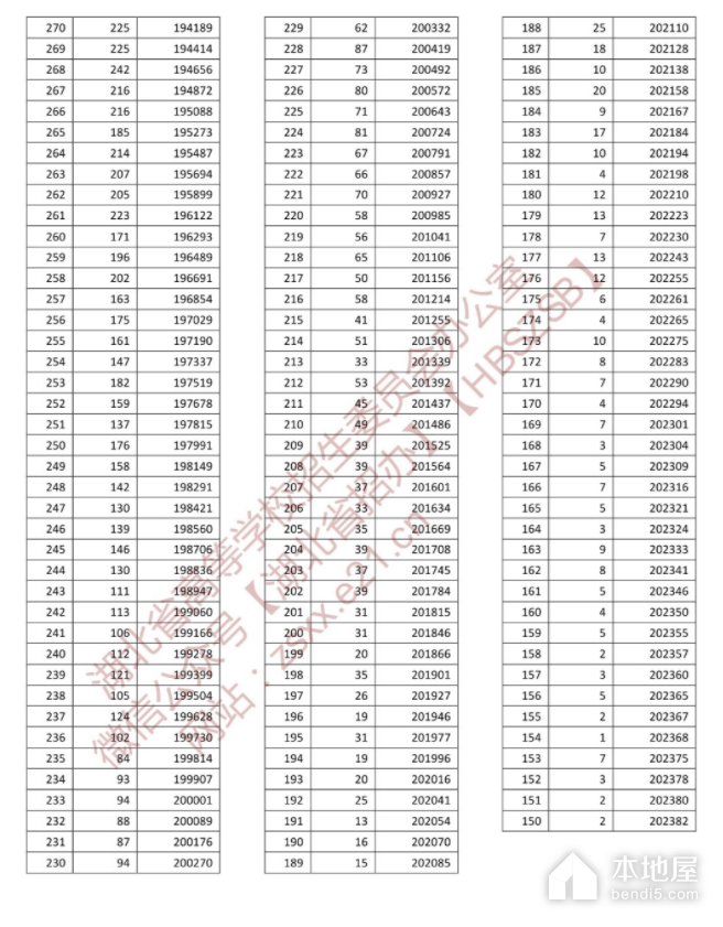 湖北省高考一分一段表（2022）