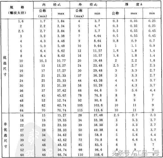 垫圈尺寸一览表（平垫圈规格型号尺寸表大全）(8)