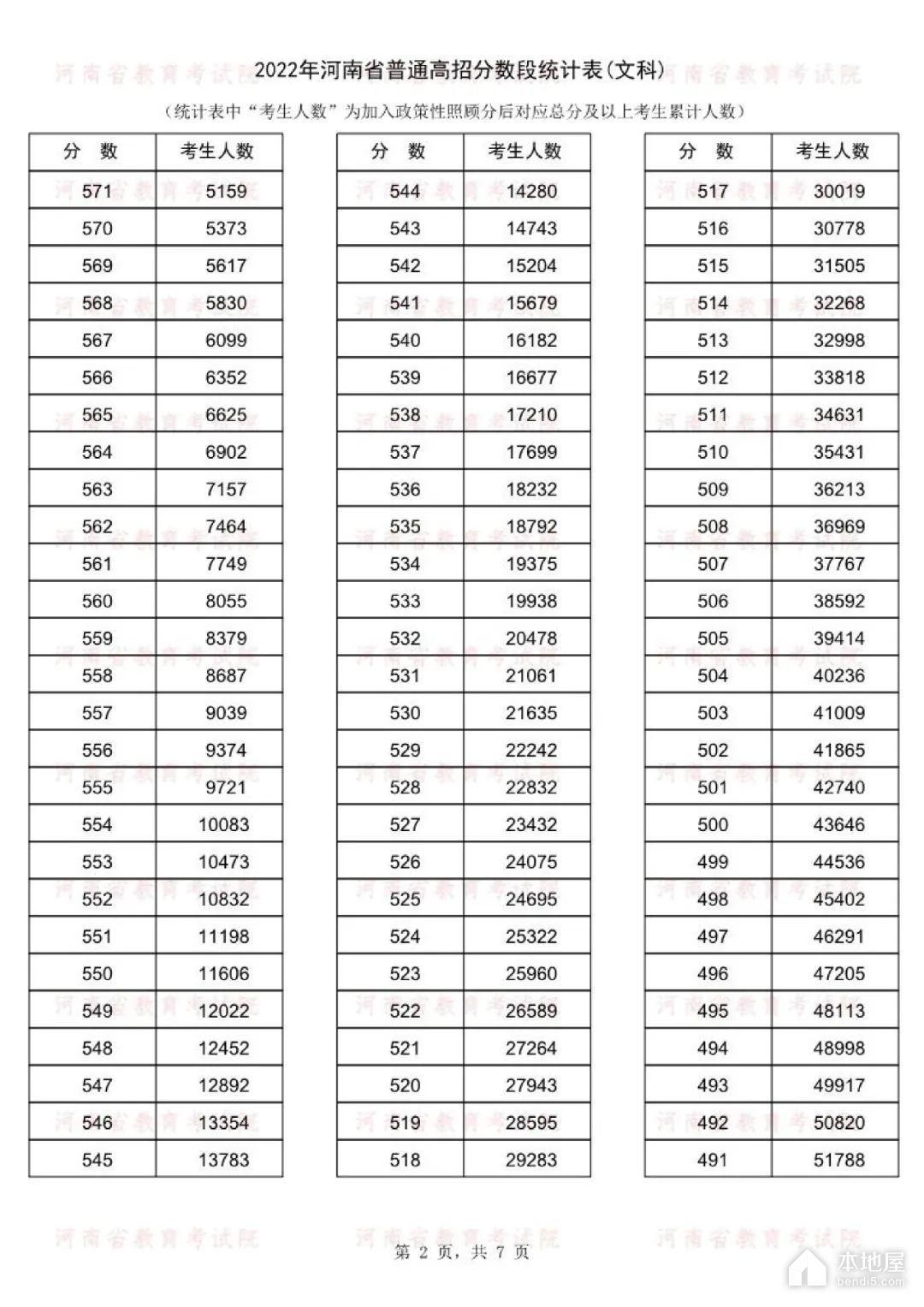 河南省高考一分一段表（2022）