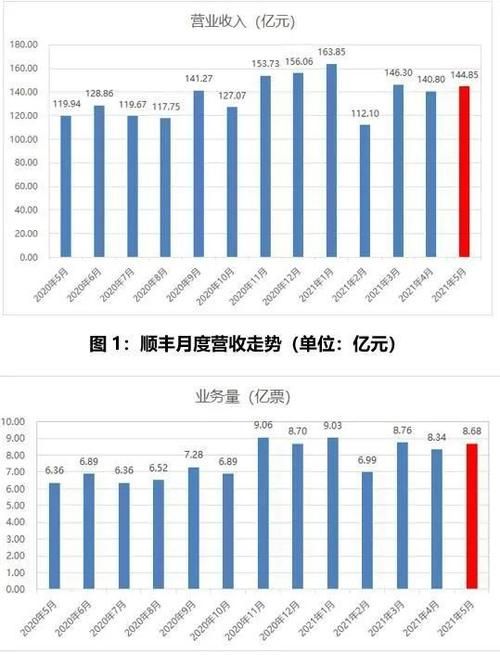 顺丰数据分析问什么（解码618背后的物流范本）