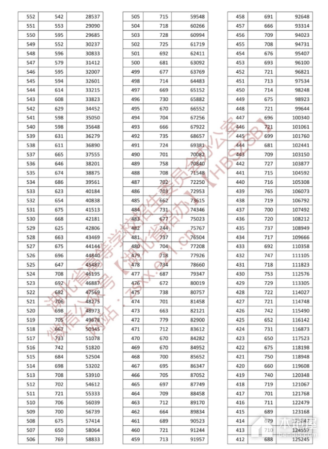湖北省高考一分一段表（2022）