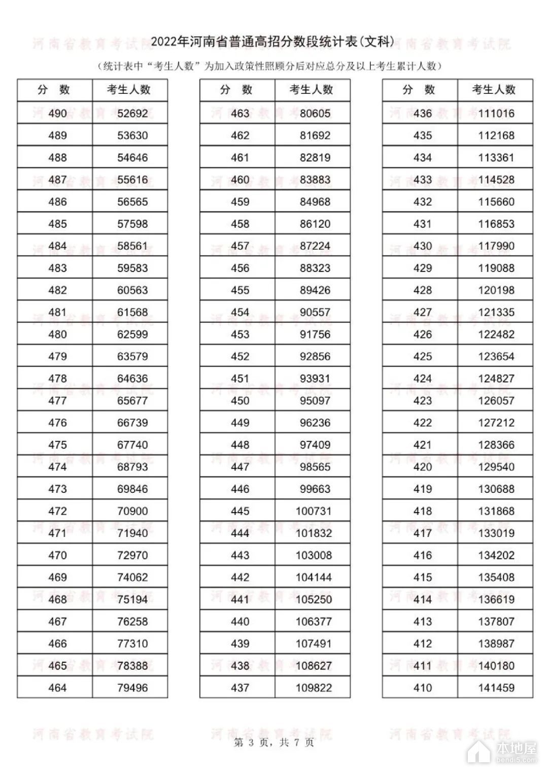 河南省高考一分一段表（2022）