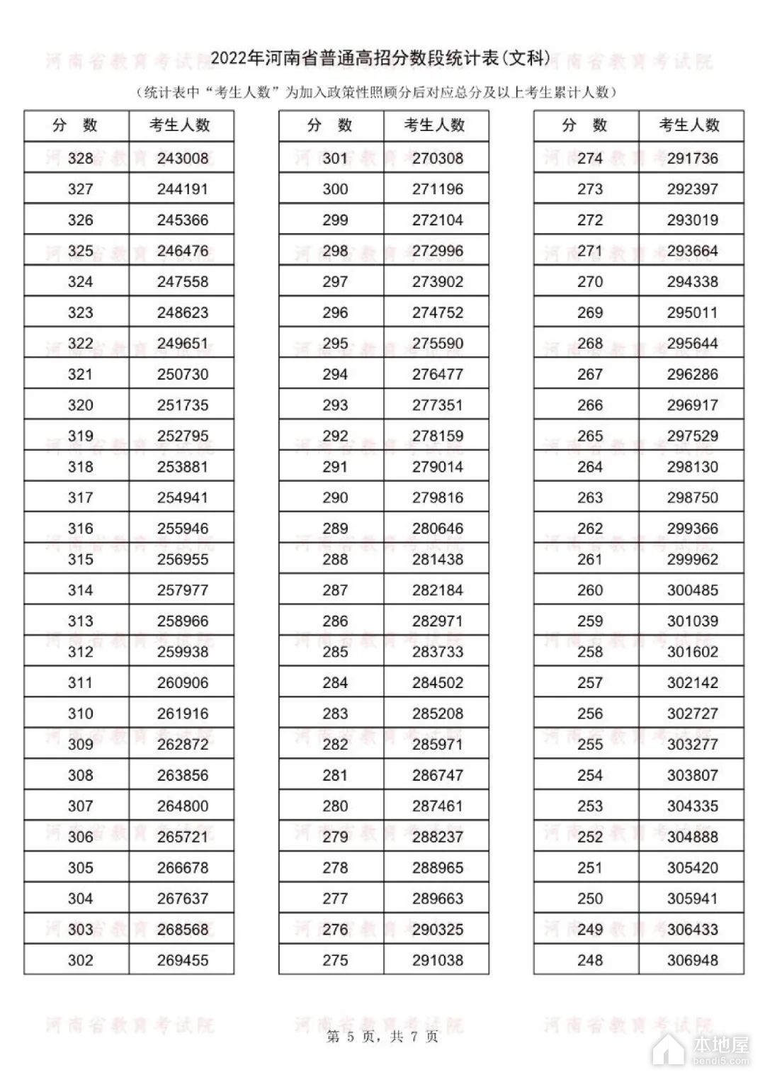 河南省高考一分一段表（2022）