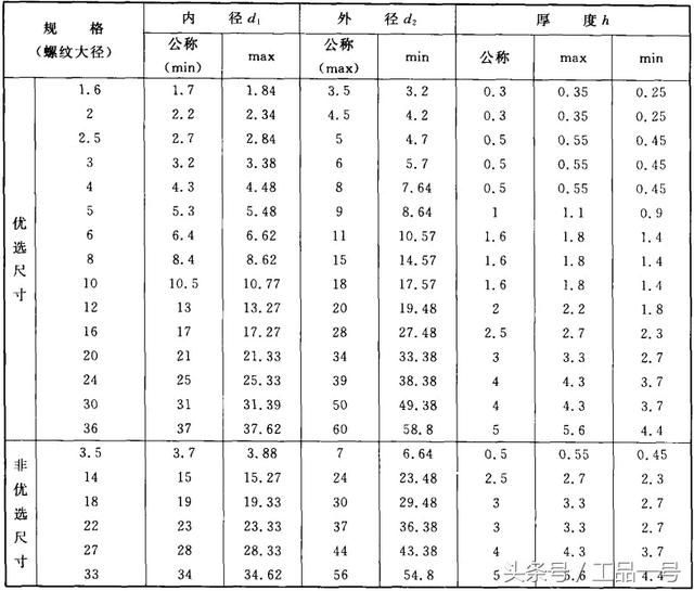 垫圈尺寸一览表（平垫圈规格型号尺寸表大全）(12)