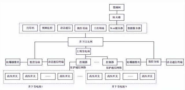 煤矿电力监控比较好的方案（电力监控系统在煤矿井下配电管理中的设计与应用）(1)