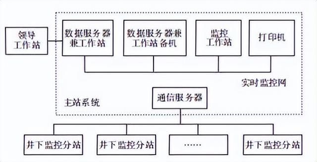 煤矿电力监控比较好的方案（电力监控系统在煤矿井下配电管理中的设计与应用）(4)