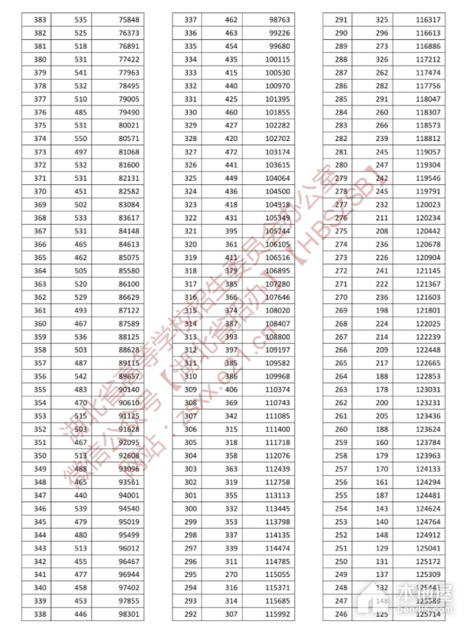 湖北省高考一分一段表（2022）