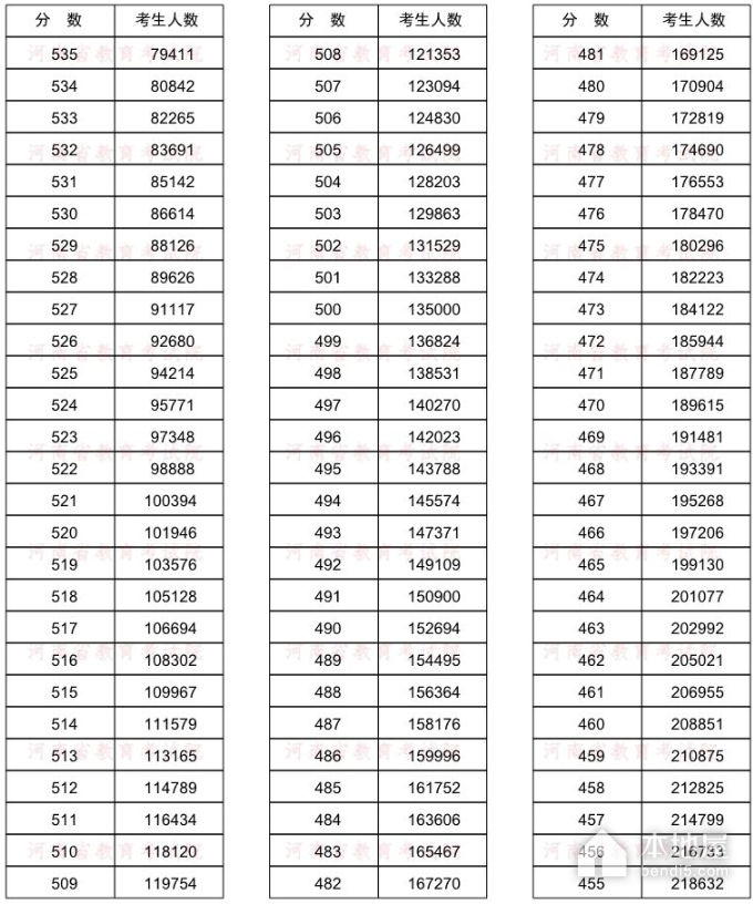 河南省高考一分一段表（2022）